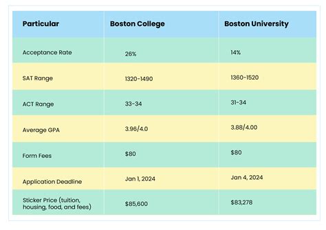 Boston College vs. Boston University: Choosing the right one