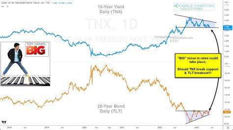 Treasury Bonds Are Setting Up For A BIG Move! - See It Market