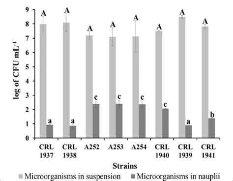 Number of viable microorganisms isolated from water and crustaceans ...