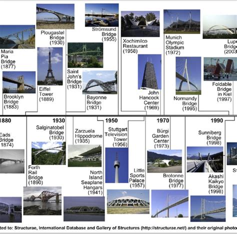 Eminent structural engineers in the construction history. | Download ...