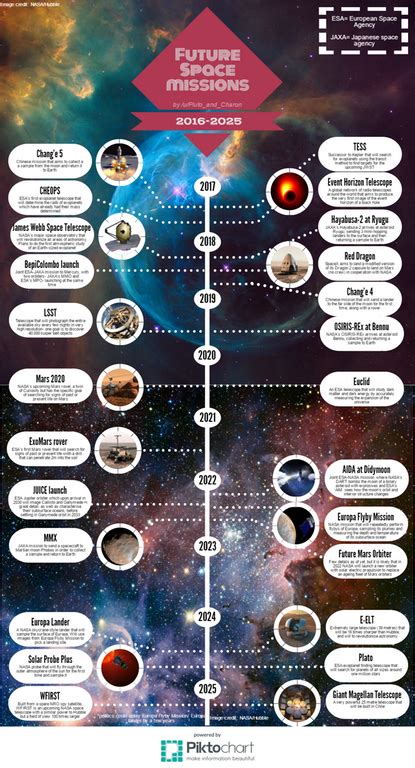 Pin by Franklyn Monk on Bored of Cool Stuff | Timeline infographic, Space and astronomy, Amazing ...