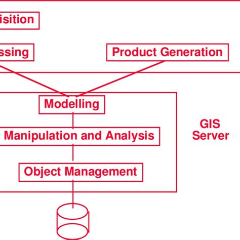 Typical architecture of a GIS | Download Scientific Diagram