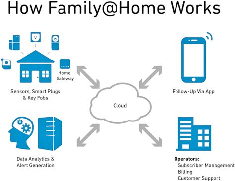 Smart Home Sensors Differ From Other Types | Sensors Magazine