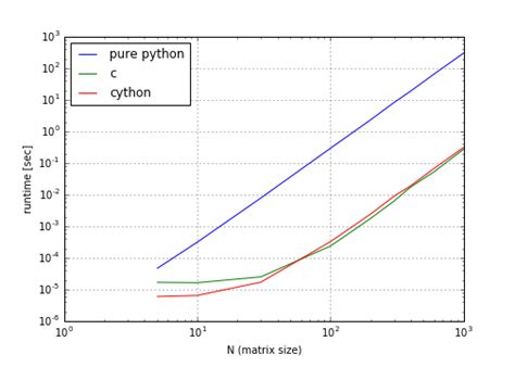 Can Cython make Python Great in Programming Contests? · Abu Ashraf Masnun