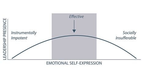 Five Ways Emotional Self-Expression Helps Motivate Your Team : Lisa D. Foster, Leadership ...