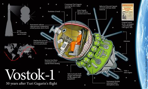 Vostok 1 " The first manned spacecraft in space " USSR, Ar… | Flickr