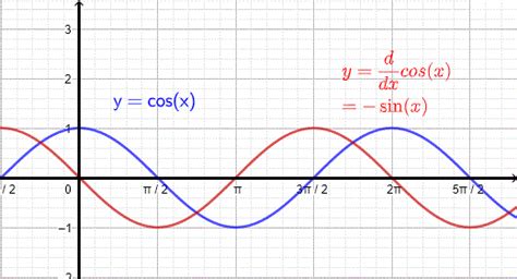 Proof of Derivative of cos x