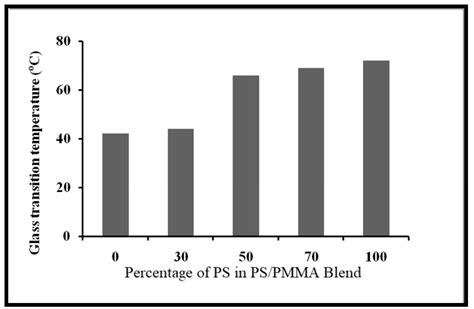 Glass transition temperature of PS/PMMA blend. Figure 11. TG curve of... | Download Scientific ...