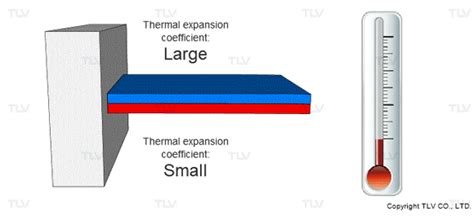 How Bimetal-Type Thermostatic Steam Traps Work: A Look at their ...