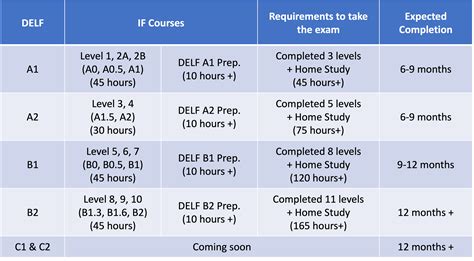 Regular DELF French Course