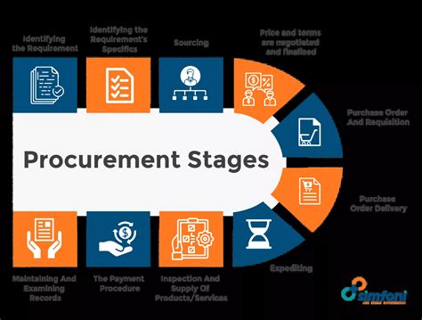 Procurement Process