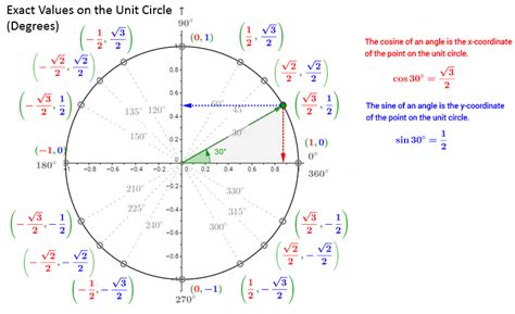 Trigonometric Table Of Exact Values For Unit Circle | Cabinets Matttroy