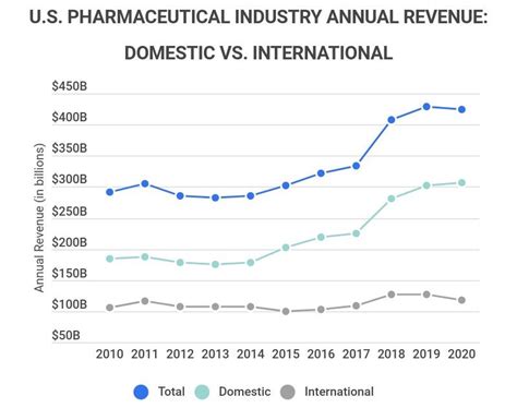 25+ Incredible U.S. Pharmaceutical Statistics [2023]: Facts, Data ...