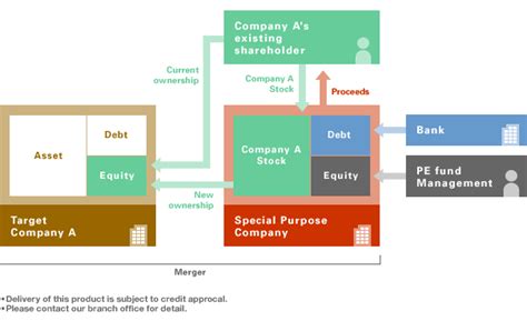 In finance, what is Leveraged buyout? - WpTags