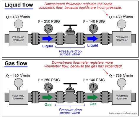 Standardized Volumetric Flow - Flow Measurement Devices