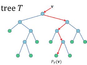 Decision tree example. A decision tree T consists of split nodes (blue ...