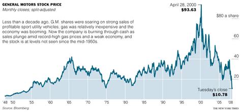 The New York Times > Business > Image > General Motors Stock Price