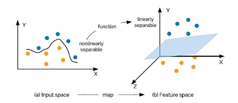 Mastering SVM Kernel Tricks: A Comprehensive Guide to Dual Problems and Kernel Functions | by ...