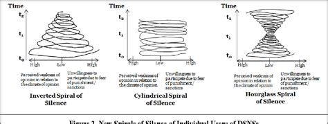 Figure 1 from Exploring Spiral of Silence in Digital Social Networking ...