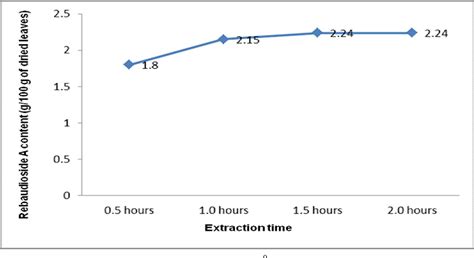 [PDF] Optimization of Rebaudioside A Extraction from Stevia Rebaudiana (Bertoni) and ...