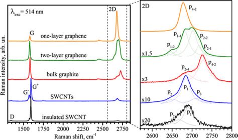 Raman spectra. Raman spectra of single-layer graphene, two-layer... | Download Scientific Diagram