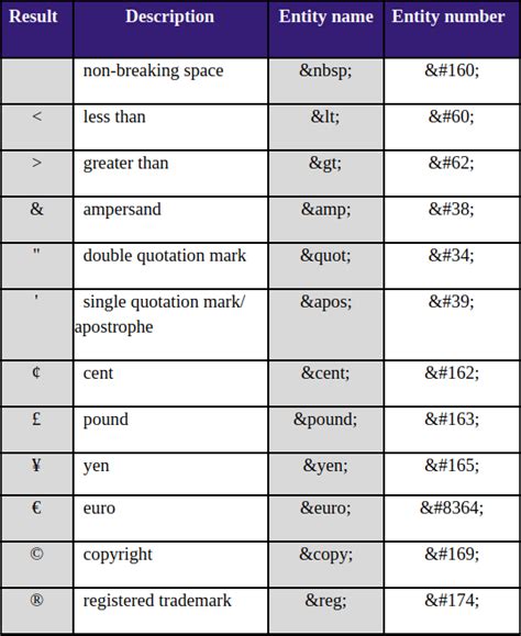 How to Display HTML Tags as Plain Text in HTML · DevPractical