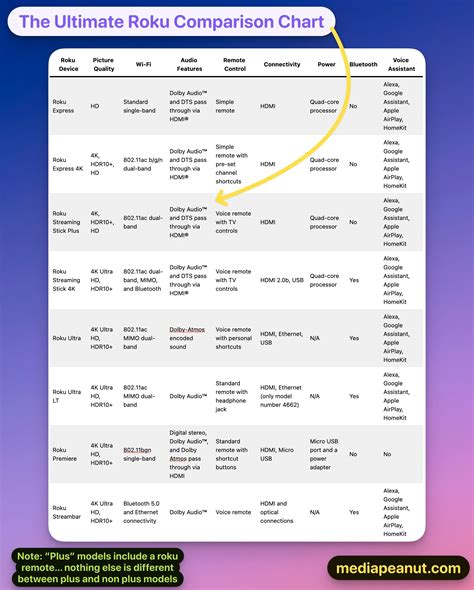 Roku Comparison: Differences Between Each Roku Device 2024