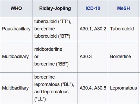 Leprosy classification. | Download Scientific Diagram