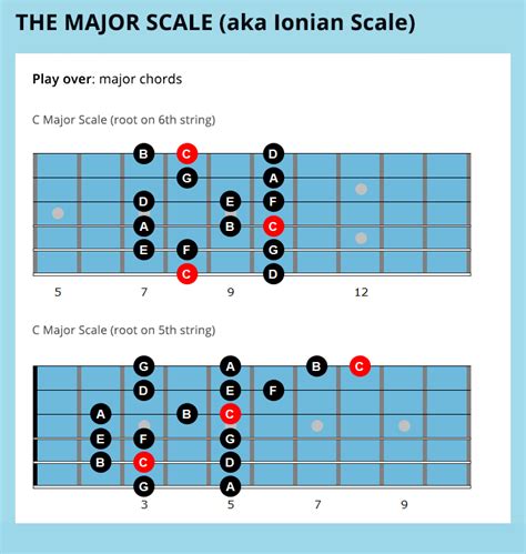 7 Easy Jazz Guitar Scales For Beginners | Guitar scales, Jazz guitar, Jazz