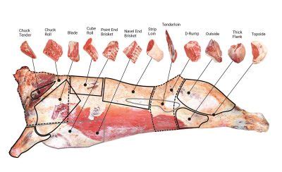 Cuts of beef | Tara Valley