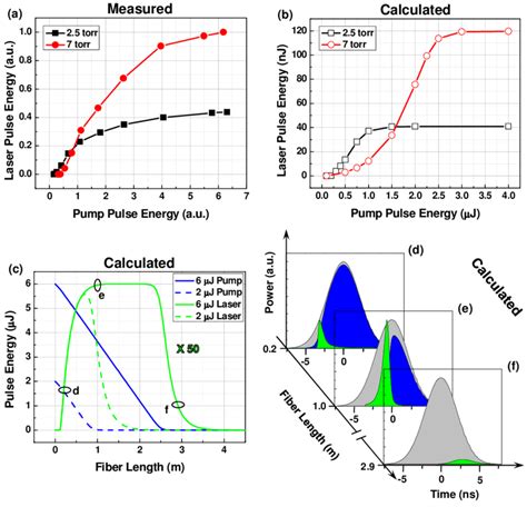 Experimental and calculated laser pulse energy dependence on pump ...