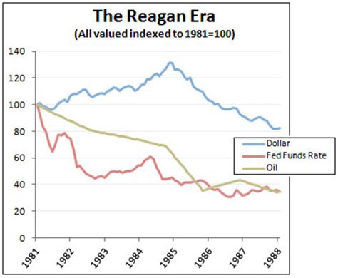 Ronald Reagan timeline | Timetoast timelines