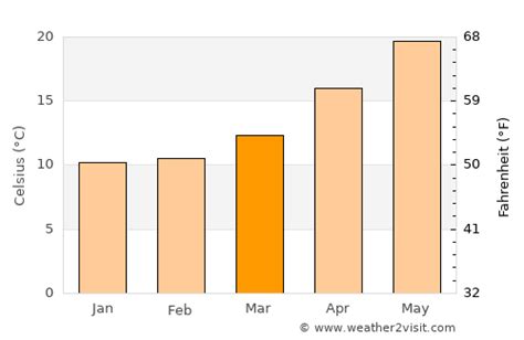 Limassol Weather in March 2025 | Cyprus Averages | Weather-2-Visit