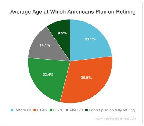 Average Retirement Age...What is it? - Wealthy Retirement