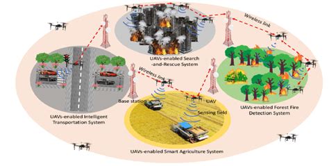 UAV Communication Networks and Applications. | Download Scientific Diagram