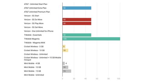 Best cellular 5G plans for iPhone in 2022