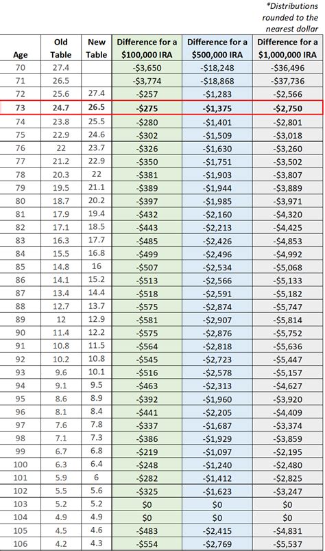 What Do the New IRS Life Expectancy Tables Mean to You? - Glassman ...