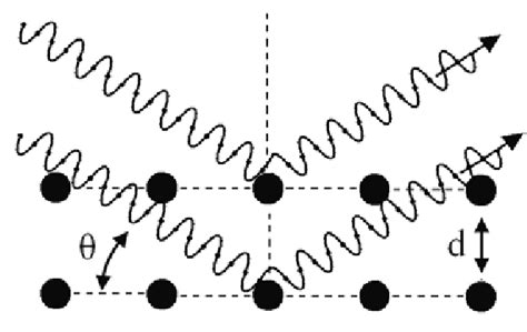 6: Bragg condition for x-ray diffraction | Download Scientific Diagram