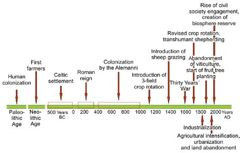 Major eras and events in the land-use history of the Swabian Alb. | Download Scientific Diagram