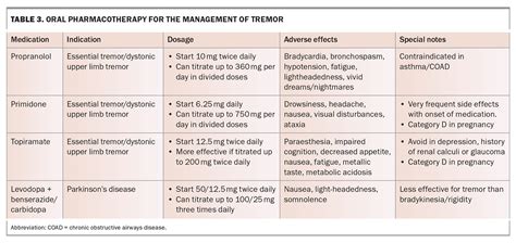 Tremor: differentiating between causes | Medicine Today