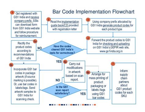 Barcode implementation