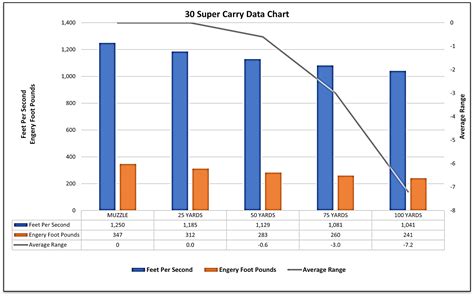 Ammo Breakdown - 9mm vs 30 Super Carry | Ammunition Depot