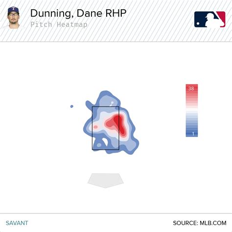 How is Dane Dunning Doing This? | Pitcher List