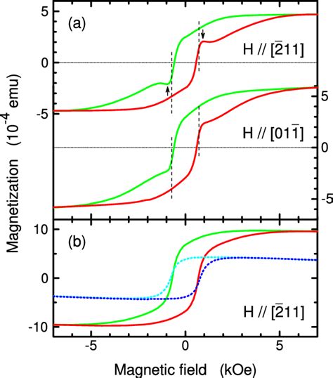 Magnetic hysteresis in sample No. 1, shown in figure 2(a), at a ...