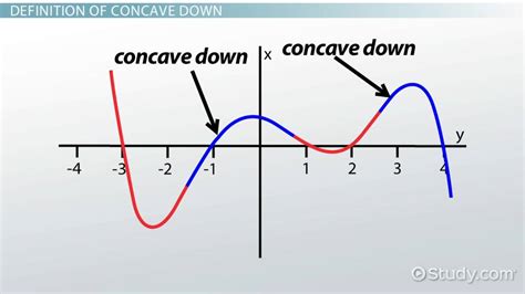 Concave Down Definition & Graphs - Video | Study.com