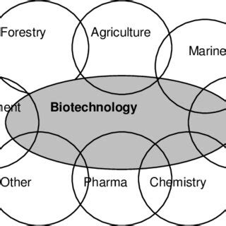 Sectors Contributing to the Biotechnology 'Industry' | Download ...