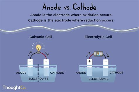 Anode contre cathode : quelle est la différence