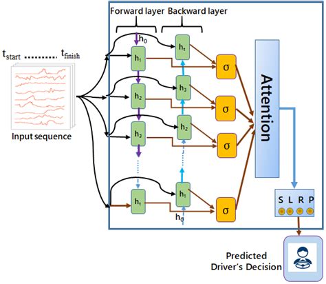 Deep Learning with Attention Mechanism for Predicting Driver Intention ...