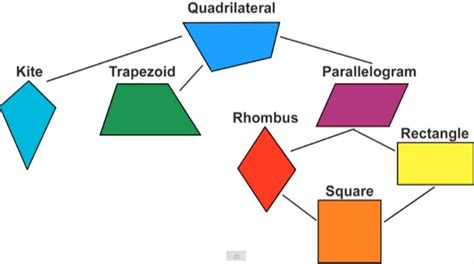 Quadrilaterals-Name That Shape | Geometry Quiz - Quizizz