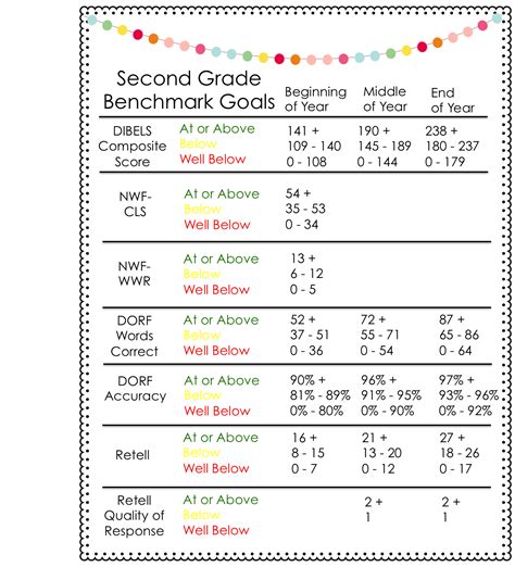 Acadience Reading Benchmark Goals First Grade